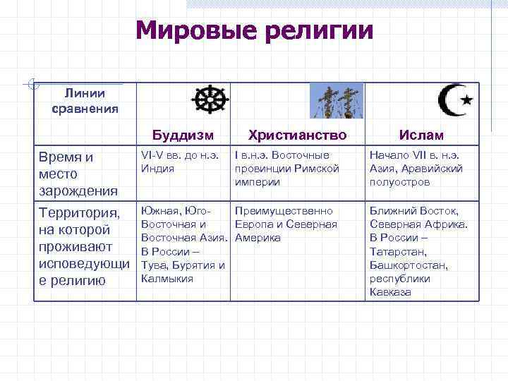 Мировые религии Линии сравнения Буддизм Христианство Время и место зарождения VI-V вв. до н.