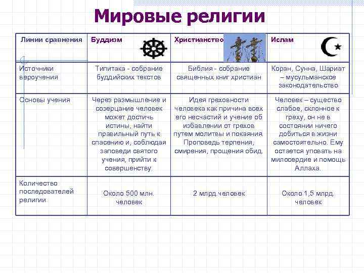 Практическая работа мировые религии