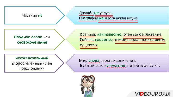 Частица не Вводное слово или словосочетание несогласованный второстепенный член предложения Дружба не услуга. География