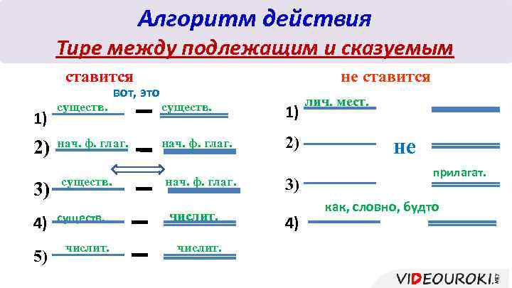 Тире между подлежащим и сказуемым 5 класс презентация тренажер