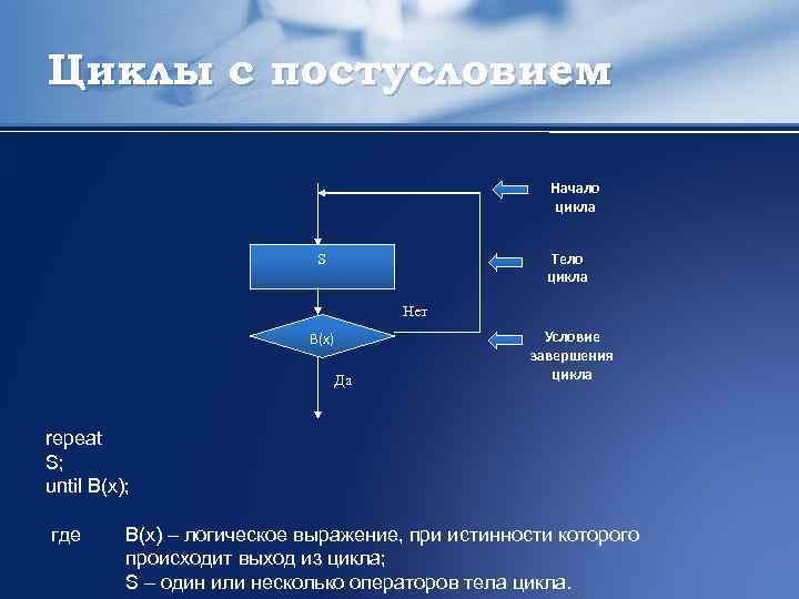 Циклы с постусловием Начало цикла Тело цикла S Нет В(x) Да Условие завершения цикла