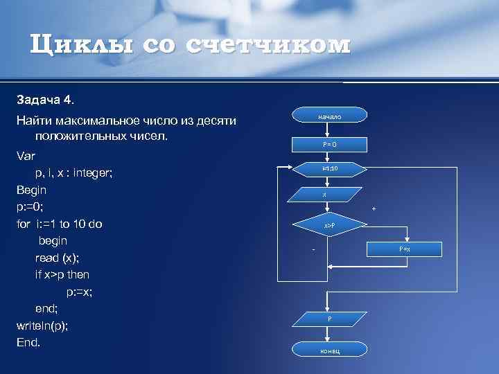 Циклы со счетчиком Задача 4. начало Найти максимальное число из десяти положительных чисел. Var