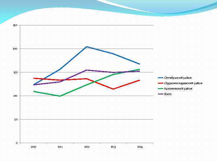250 200 150 Октябрьский район Орджоникидзевский район Калининский район Всего 100 50 0 2011