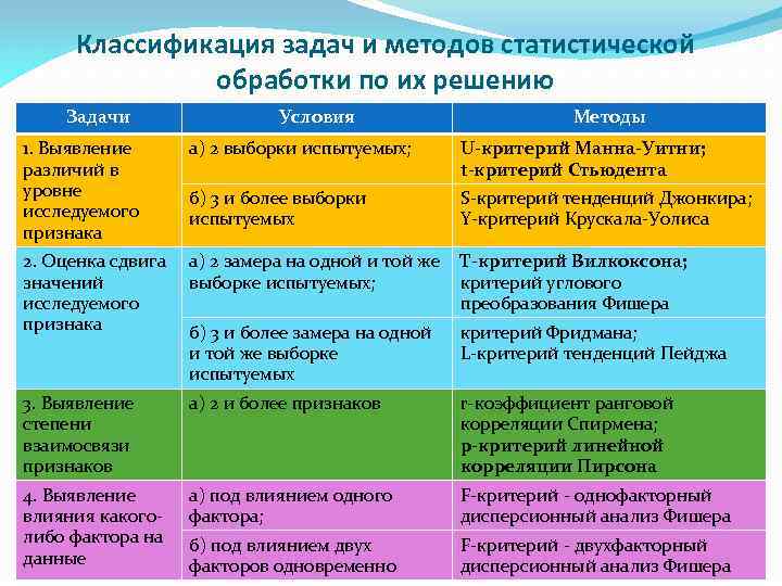 Классификация задач и методов статистической обработки по их решению Задачи Условия Методы 1. Выявление