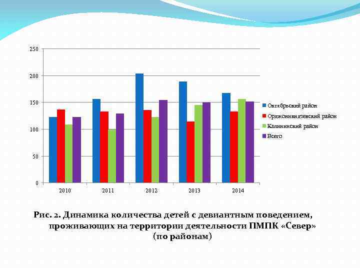 250 200 150 Октябрьский район Орджоникидзевский район Калининский район 100 Всего 50 0 2011