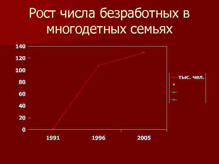 Рост числа безработных в многодетных семьях 