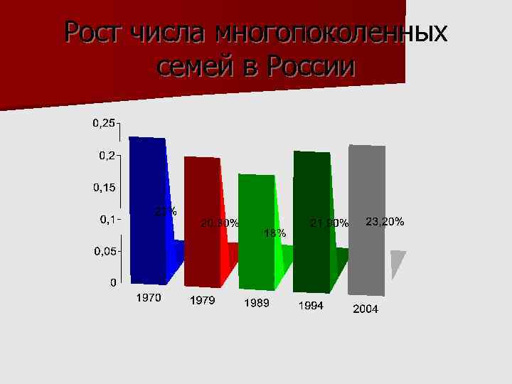 Рост числа многопоколенных семей в России 