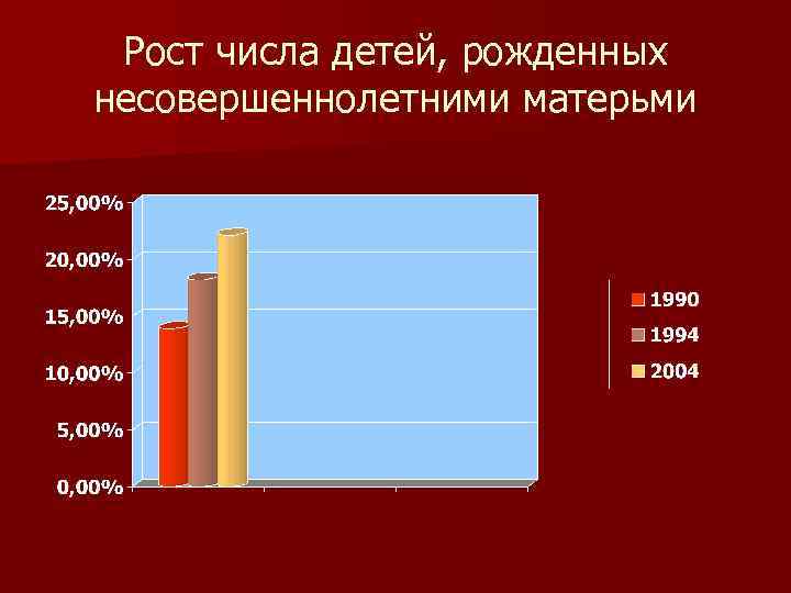 Рост числа детей, рожденных несовершеннолетними матерьми 