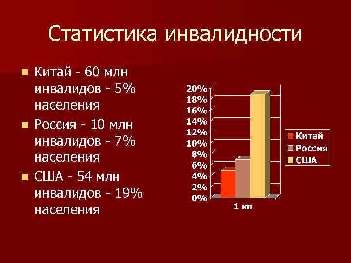 Статистика инвалидности Китай - 60 млн инвалидов - 5% населения n Россия - 10