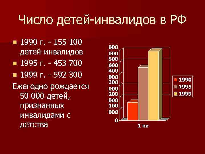 Число детей-инвалидов в РФ 1990 г. - 155 100 детей-инвалидов n 1995 г. -