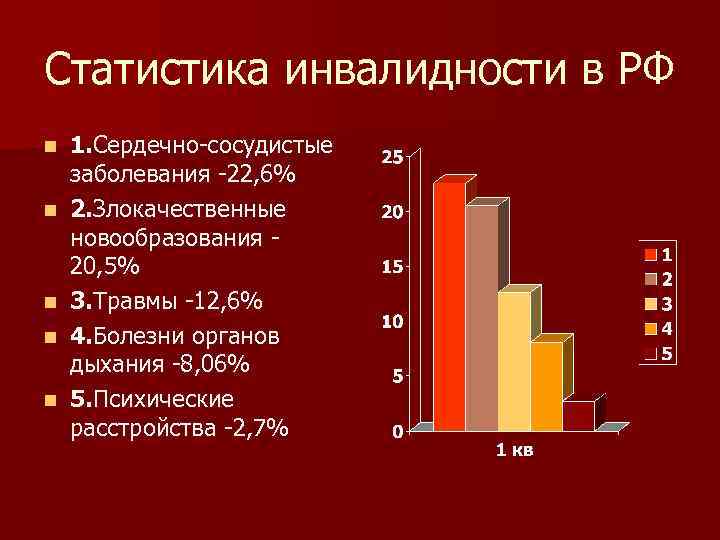 Статистика инвалидности в РФ n n n 1. Сердечно-сосудистые заболевания -22, 6% 2. Злокачественные