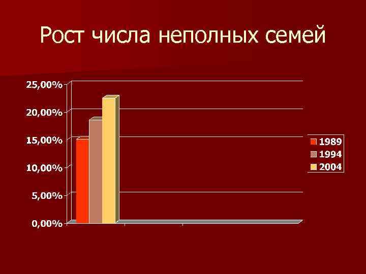 Рост числа неполных семей 