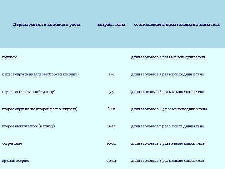 Период жизни и активного роста грудной возраст, годы соотношение длины головы и длины тела