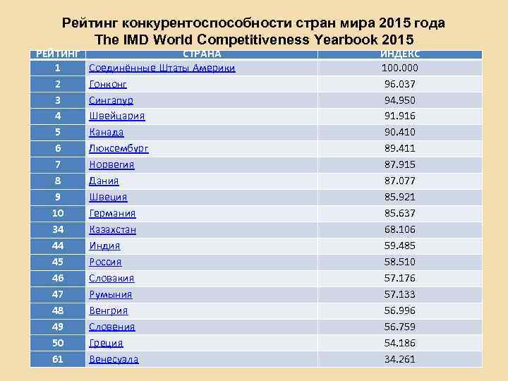 Рейтинг конкурентоспособности стран мира 2015 года The IMD World Competitiveness Yearbook 2015 РЕЙТИНГ 1