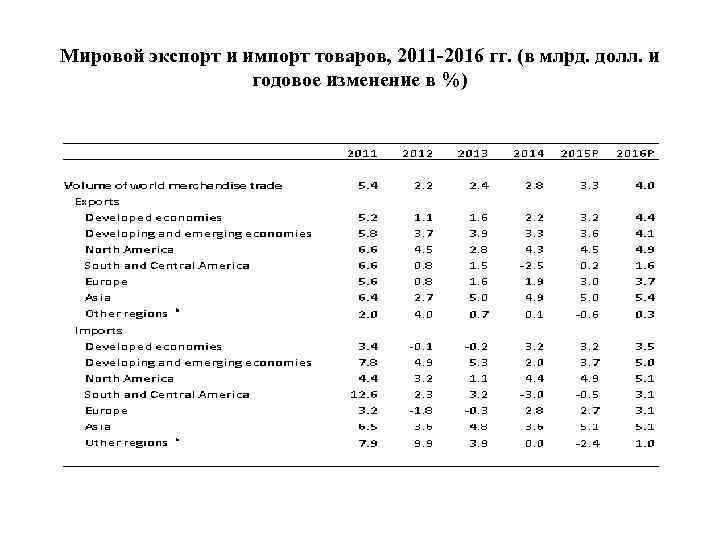 Мировой экспорт и импорт товаров, 2011 -2016 гг. (в млрд. долл. и годовое изменение