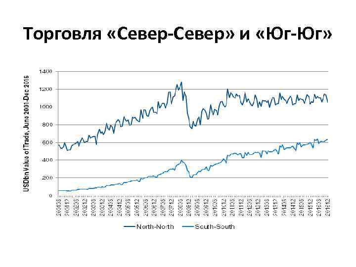 Торговля «Север-Север» и «Юг-Юг» 