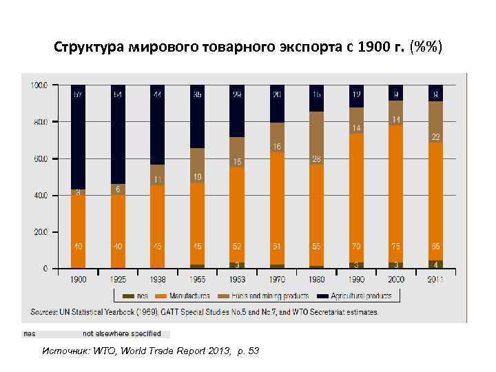 Структура мирового товарного экспорта с 1900 г. (%%) Источник: WTO, World Trade Report 2013,