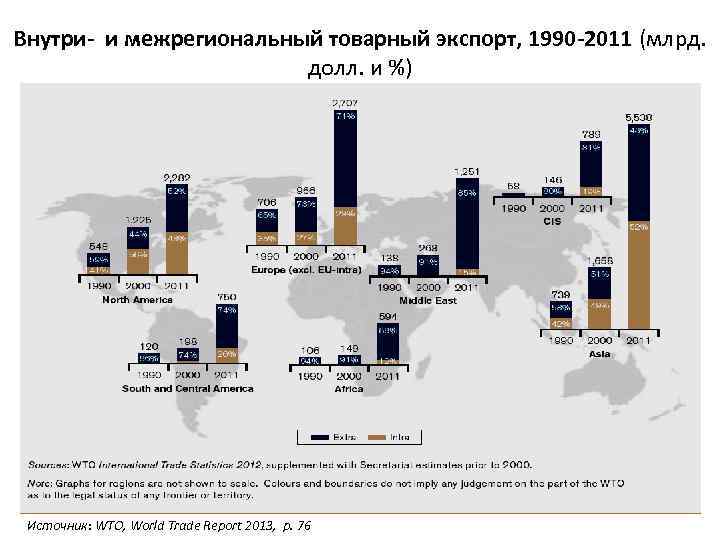 Внутри- и межрегиональный товарный экспорт, 1990 -2011 (млрд. долл. и %) Источник: WTO, World