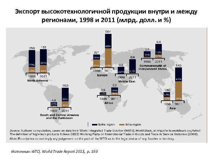 Экспорт высокотехнологичной продукции внутри и между регионами, 1998 и 2011 (млрд. долл. и %)