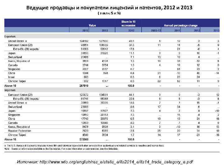 Ведущие продавцы и покупатели лицензий и патентов, 2012 и 2013 ( в млн. $