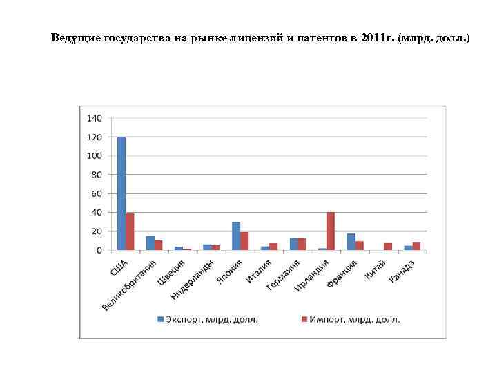 Ведущие государства на рынке лицензий и патентов в 2011 г. (млрд. долл. ) 