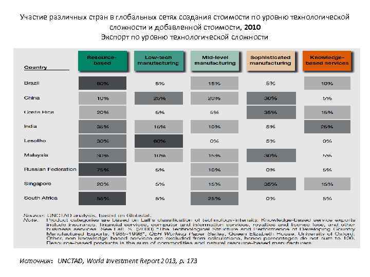Участие различных стран в глобальных сетях создания стоимости по уровню технологической сложности и добавленной