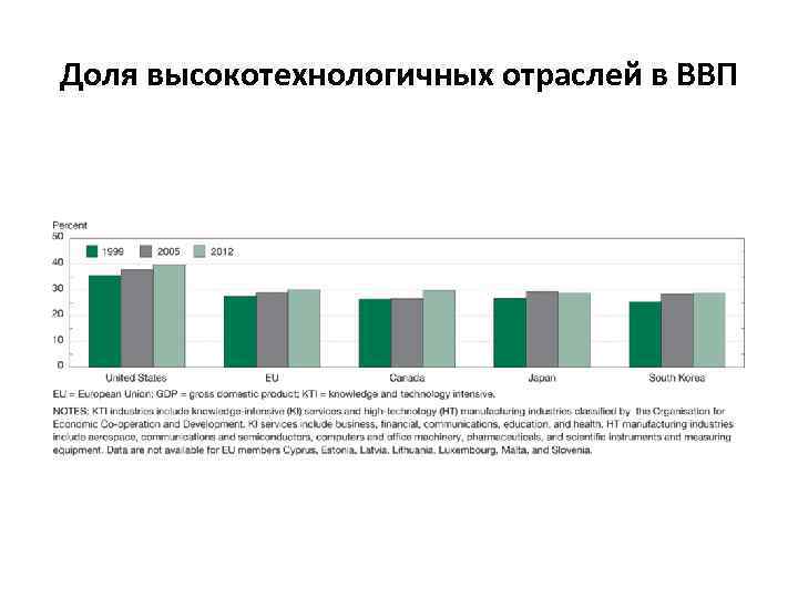 Доля высокотехнологичных отраслей в ВВП 