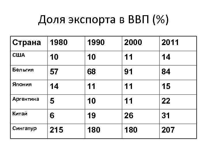 Доля экспорта в ВВП (%) Страна 1980 1990 2000 2011 США 10 10 11