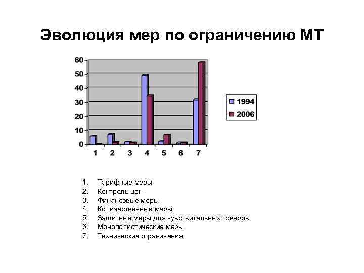 Эволюция мер по ограничению МТ 1. 2. 3. 4. 5. 6. 7. Тарифные меры