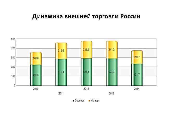 Динамика внешней торговли России 