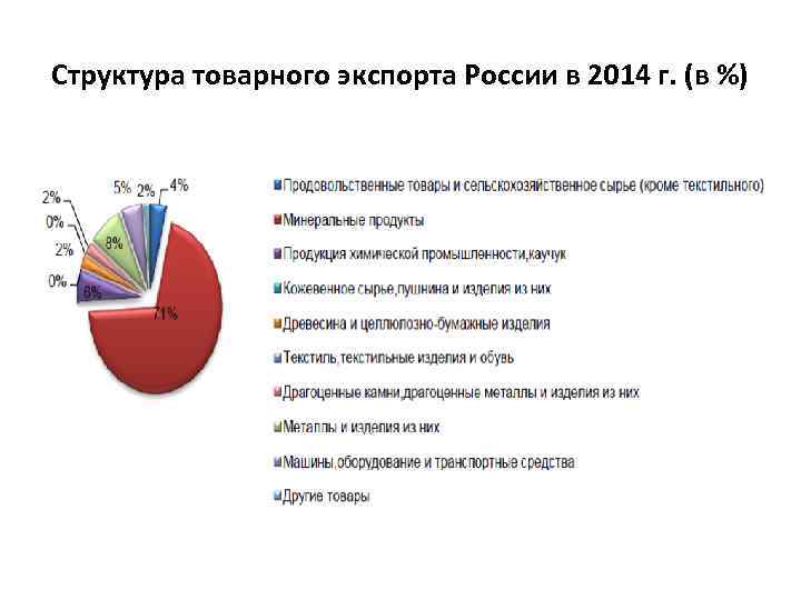 Структура товарного экспорта России в 2014 г. (в %) 