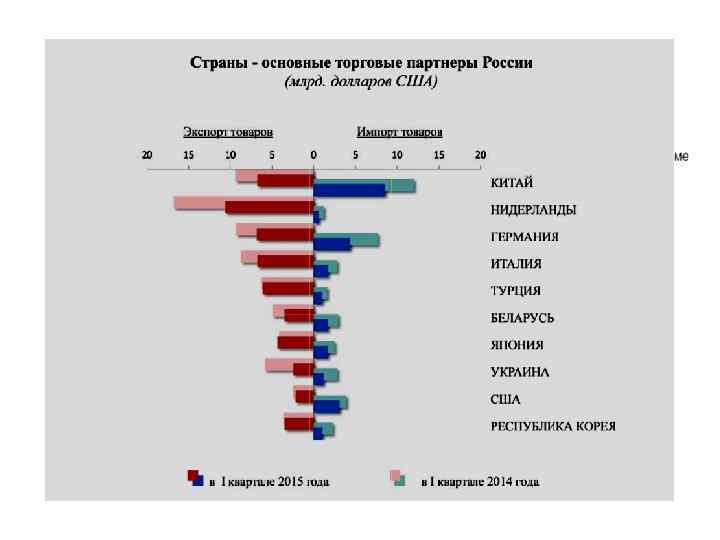 Структура товарного импорта России в 2014 г. (в %) 