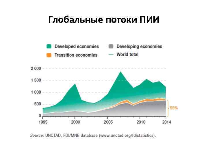 Глобальные потоки ПИИ 
