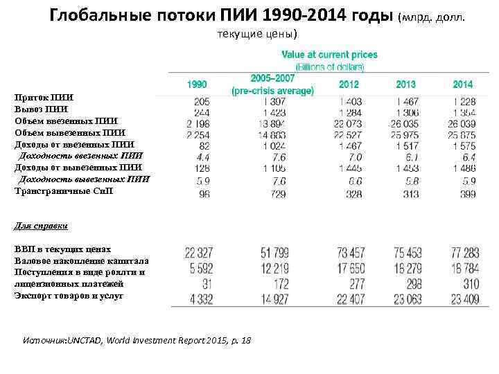 Глобальные потоки ПИИ 1990 -2014 годы (млрд. долл. текущие цены) Приток ПИИ Вывоз ПИИ