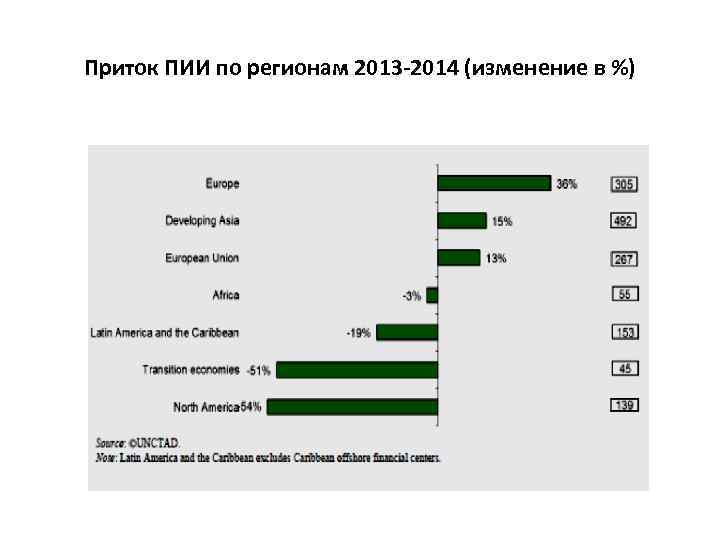 Приток ПИИ по регионам 2013 -2014 (изменение в %) 