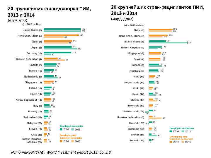 20 крупнейших стран-доноров ПИИ, 2013 и 2014 (млрд. долл) Источник: UNCTAD, World Investment Report