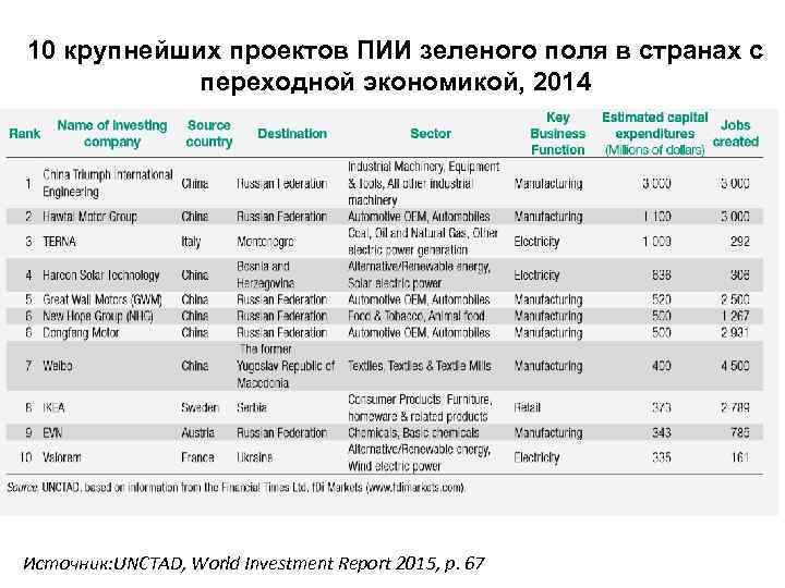 10 крупнейших проектов ПИИ зеленого поля в странах с переходной экономикой, 2014 Источник: UNCTAD,