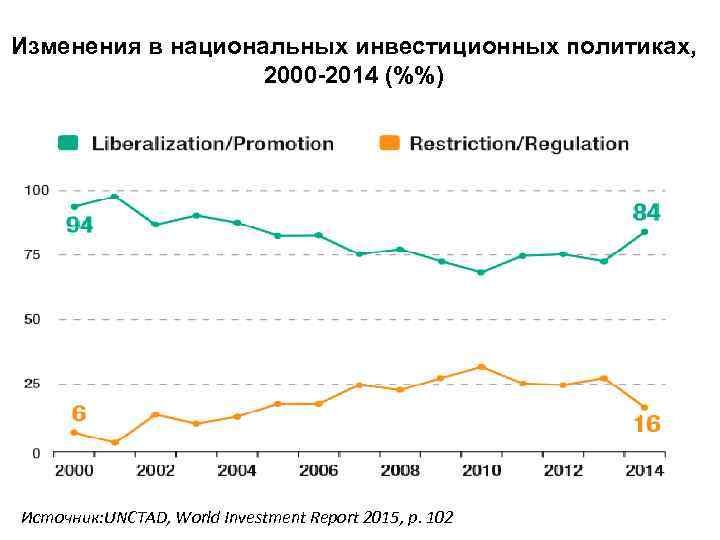Изменения в национальных инвестиционных политиках, 2000 -2014 (%%) Источник: UNCTAD, World Investment Report 2015,