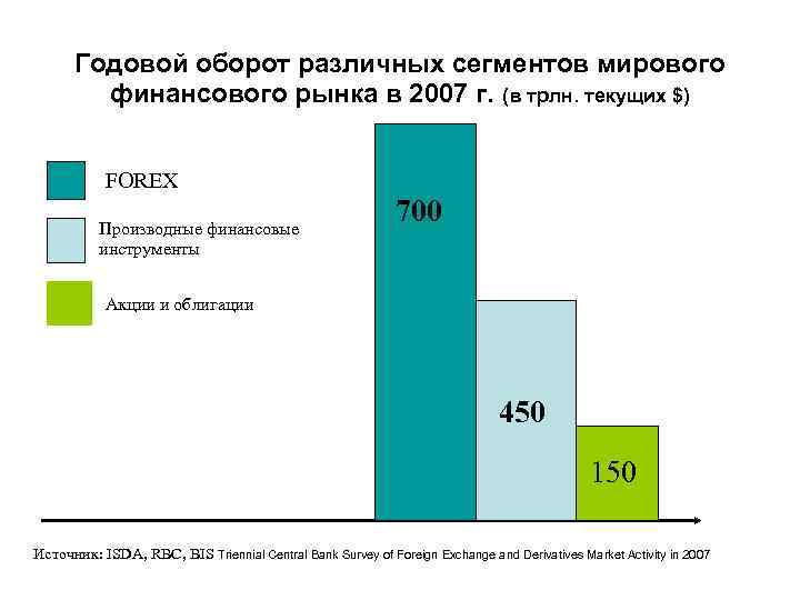 Годовой оборот различных сегментов мирового финансового рынка в 2007 г. (в трлн. текущих $)
