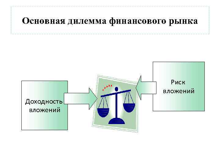 Основная дилемма финансового рынка Риск вложений Доходность вложений 