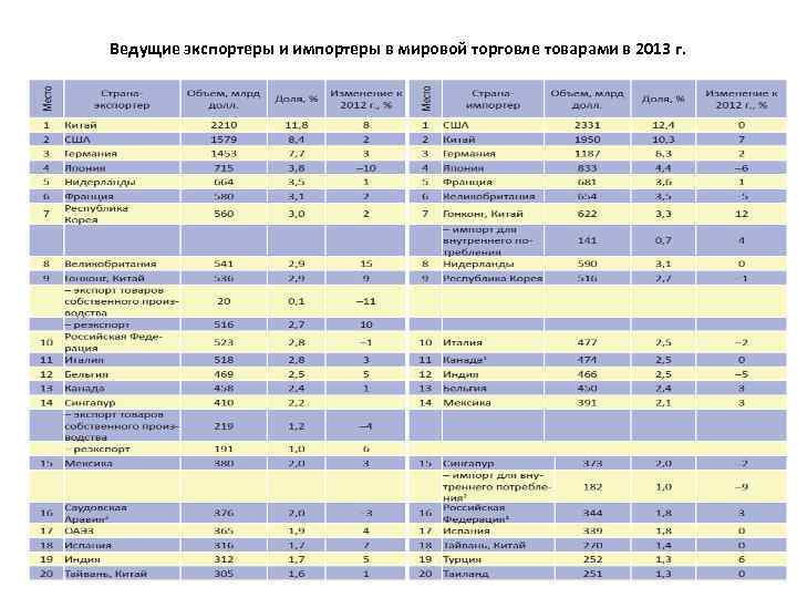 Ведущие экспортеры. Ведущие мировые экспортеры и импортеры товаров в 2013 г.. Мировые экспортеры и импортеры. Крупнейшие мировые экспортеры и импортеры 2012. Ведущие экспортеры в мировой торговле услугами 2023.