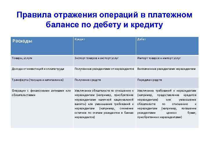 Правила отражения операций в платежном балансе по дебету и кредиту Расходы Кредит Дебет Товары,