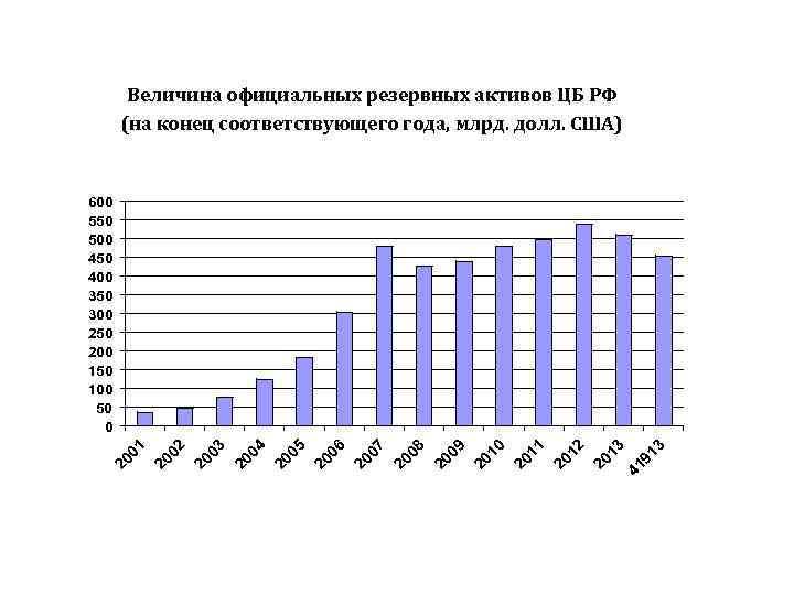 Величина официальных резервных активов ЦБ РФ (на конец соответствующего года, млрд. долл. США) 3