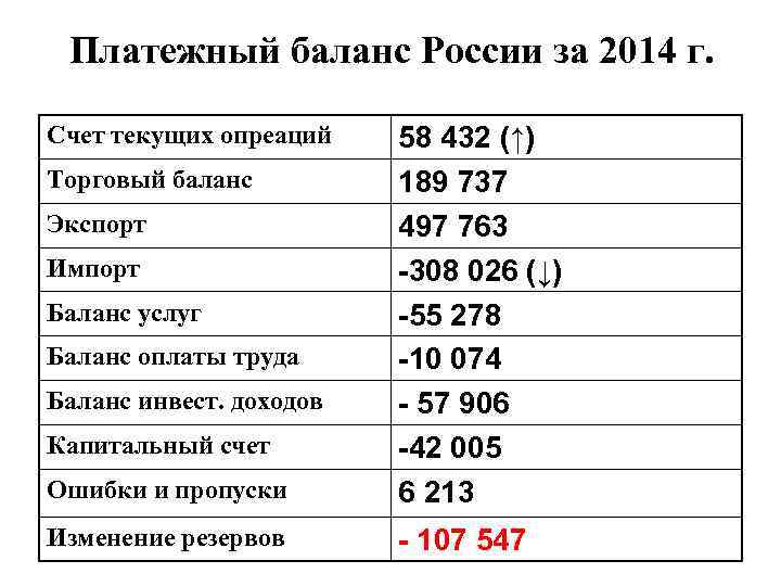 Платежный баланс России за 2014 г. Счет текущих опреаций Ошибки и пропуски 58 432