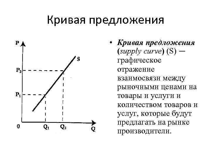 График кривой предложения