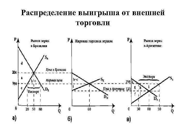 Распределение выигрыша от внешней торговли 