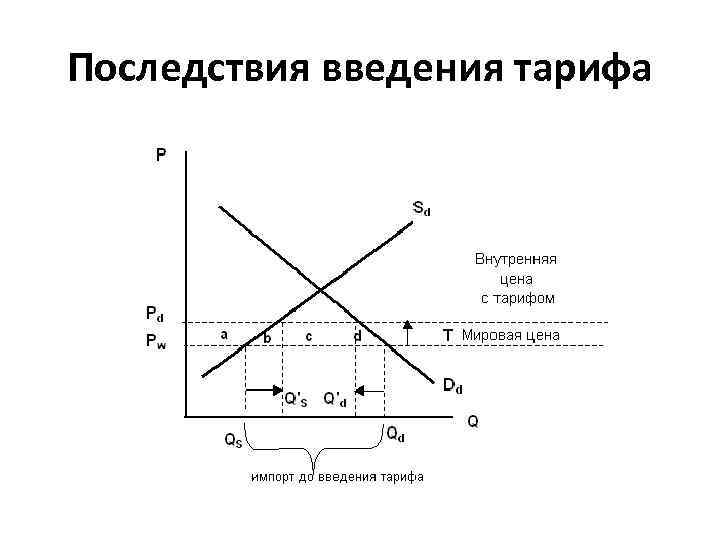 Последствия введения тарифа 