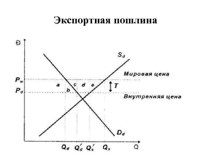 Экспортная пошлина 