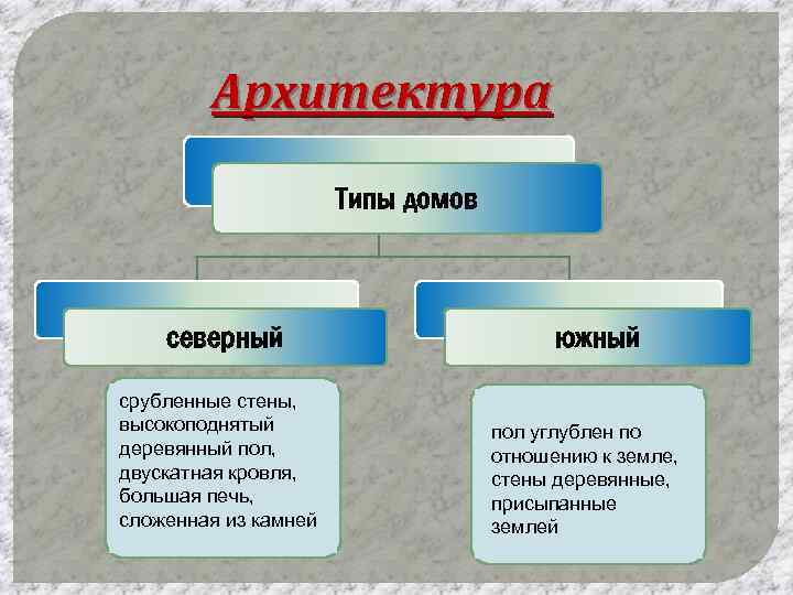 Архитектура Типы домов северный срубленные стены, высокоподнятый деревянный пол, двускатная кровля, большая печь, сложенная