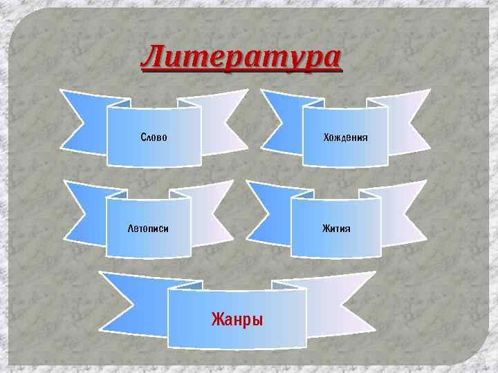 Литература Слово Хождения Летописи Жития Жанры 